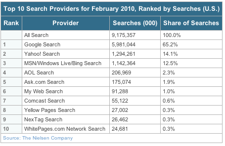 Search Engine Market Share