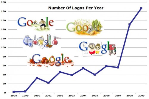 google 1996 logo. The number of special logos