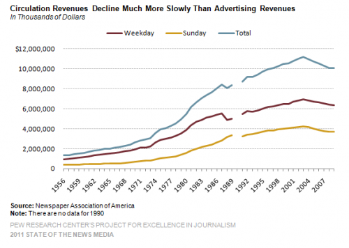 PewInternet：2011年美国报业媒体现状
