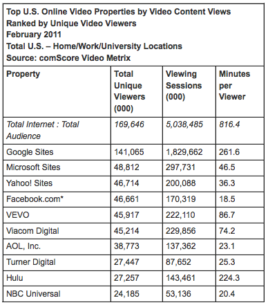 YouTube Down, But Still Dominates Online Video; Netflix Owns Movie Watching