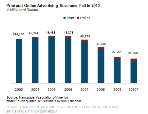 PewInternet：2011年美国报业媒体现状