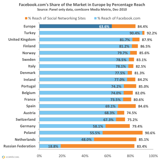 comscore-facebook-europe