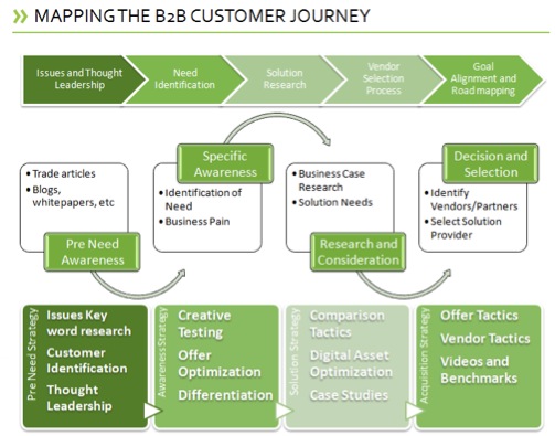 From lead journey to customer journey mapping | Converting leads into customers and drop offs - Prodware UK - Blog