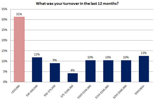 Local SEO Survey - chart 1 - Turnover in last 12 months