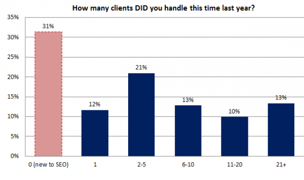 Local SEO Survey - chart 3 - New to SEO