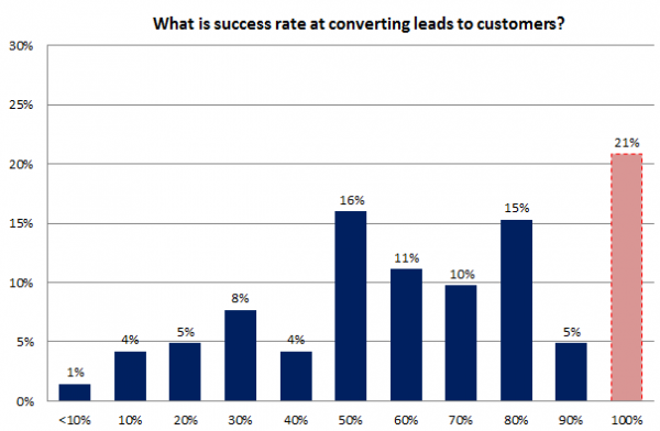 Local SEO Survey - chart 5 - New Business Success