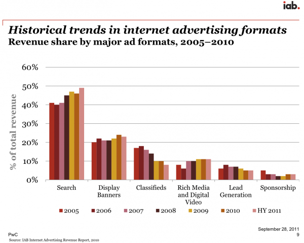 Online Revenue Models