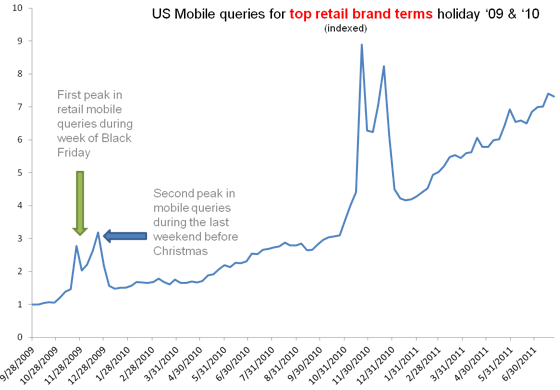 Mobile search holiday traffic