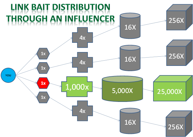 Link bait distribution through an influencer