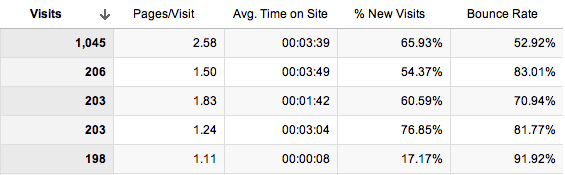 Landing Page Report