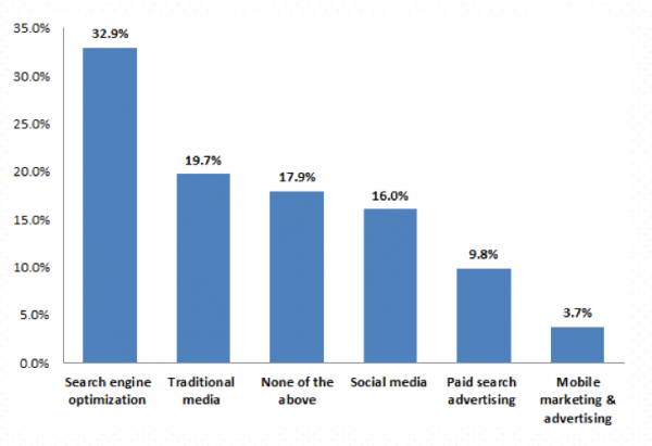 “If you had to put all your marketing time and budget into only one channel, what would it be?”