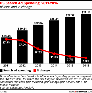 Search ad spend graph