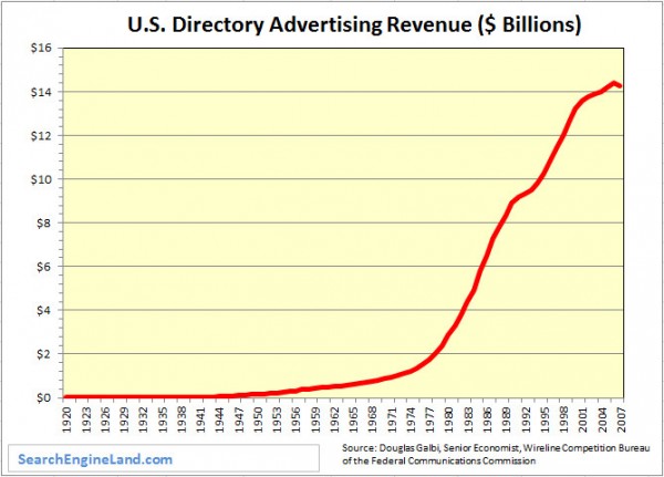 Yellow Pages Companies' Revenue Over Time - Chart