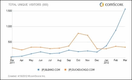 blekko-comscore