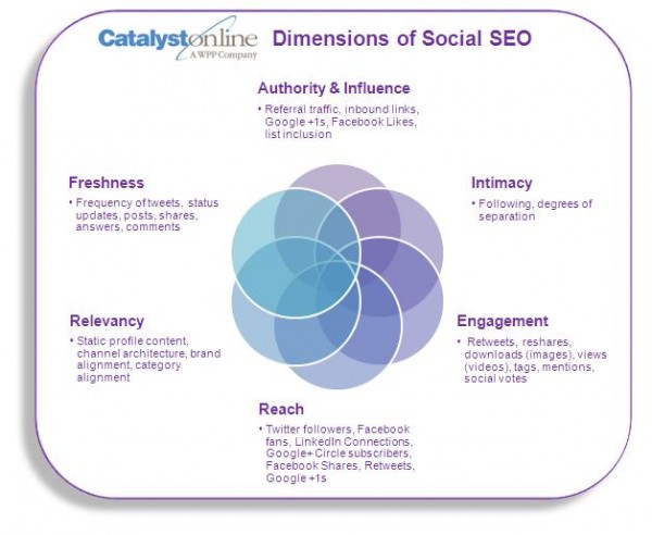 Social Seo