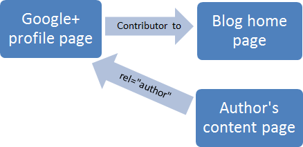 2-link method for configuring Google Authorship Markup