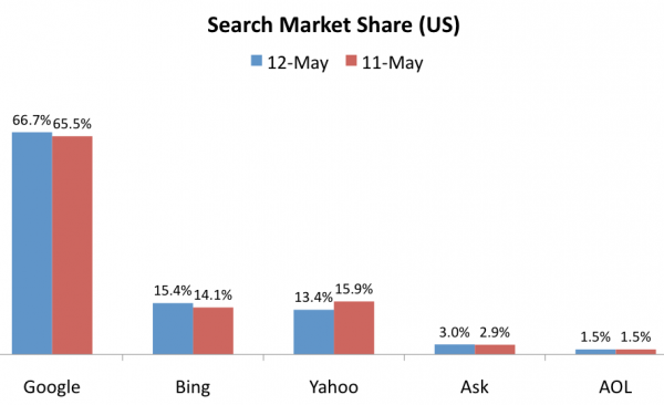 Spiderguts(Web Marketing Dubai and INDIA): Search Market Share: Google ...