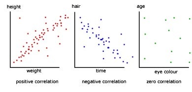 what does positive correlation look like
