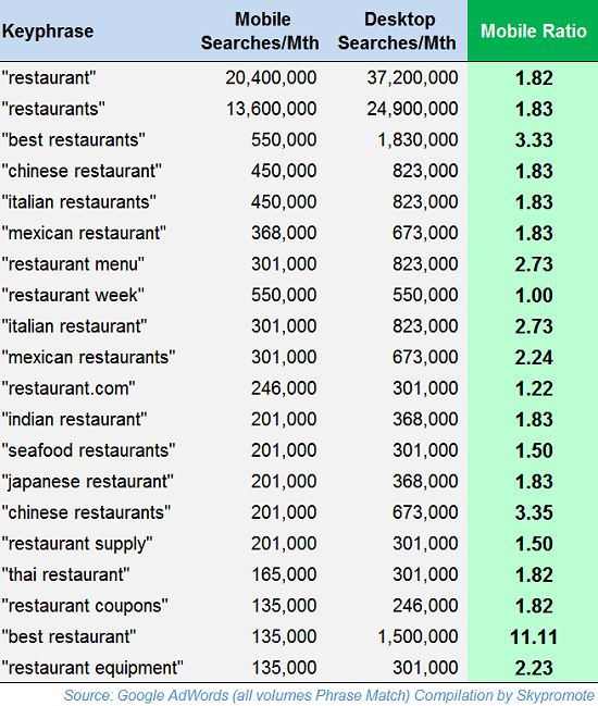 Top-20 searches for restaurants, comparing search activity from desktops versus mobile devices.