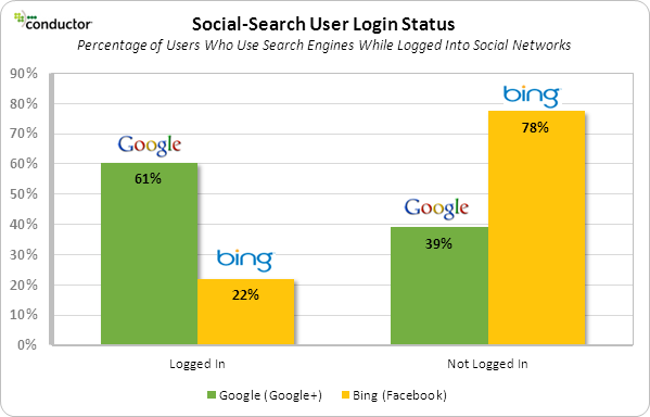 Chart - Social Search User Login Status