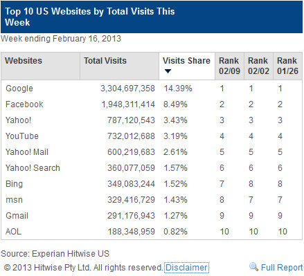 Top 10 US Websites b Total Visits - Google, Facebook, Yahoo, YouTube, Bing, AOL