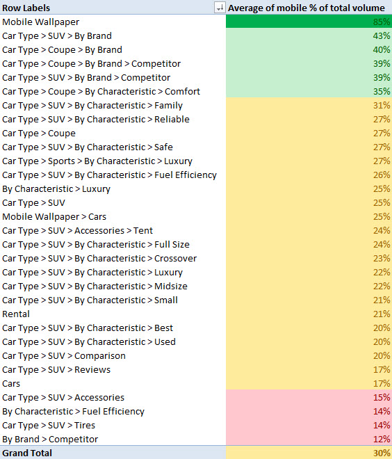 pivot table mobile percent categories