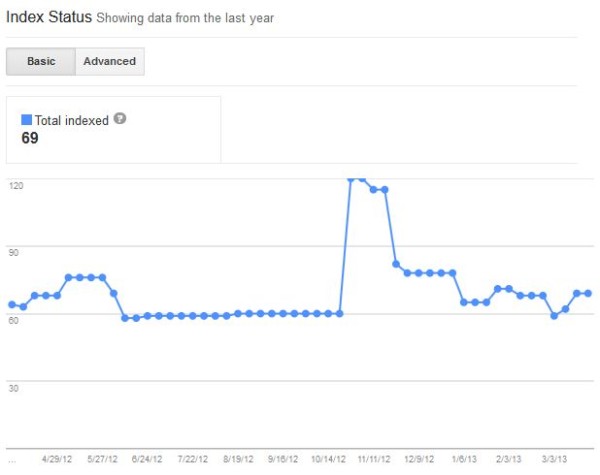 Index Status Webmaster Tools