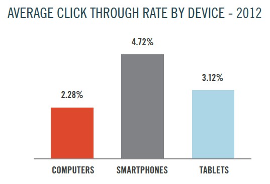 Marin Mobile Report CTR by Device