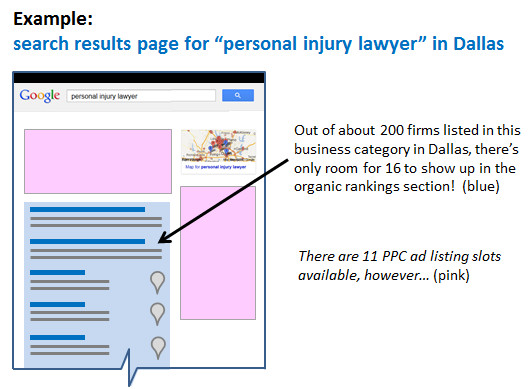 Natural Search Listings vs Paid Search Listings in Search Results for Personal Injury Attorneys