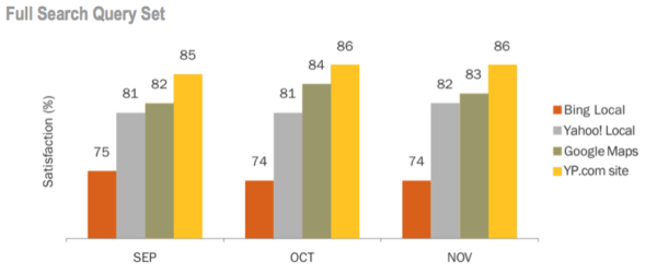 YP search satisfaction comparison 