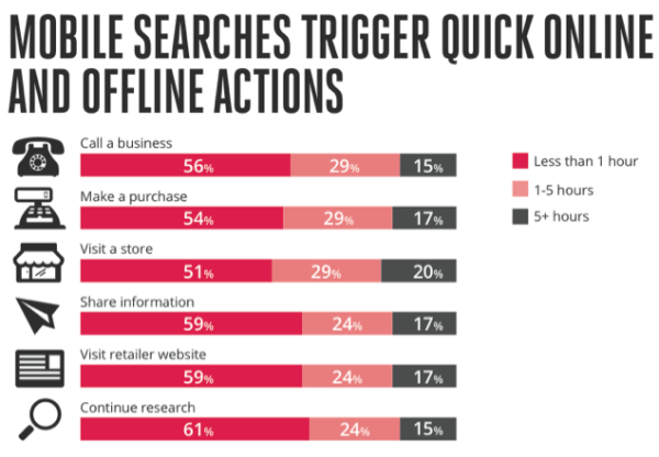 Mobile search offline action