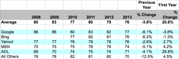 Last five years ACSI score search