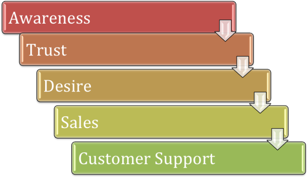 Marketing Funnel