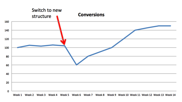 A chart showing performance dropping after implementing a new PPC structure