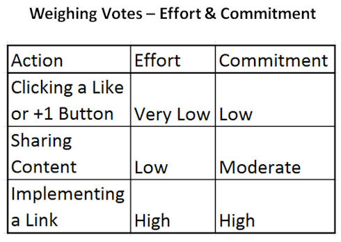 Social Media Signals Lack Commitment