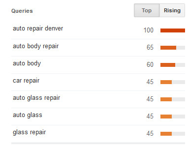 Google Trends - Related, Rising Searches for Auto Repair