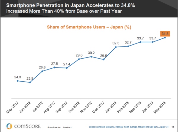 Japan Smartphone Users