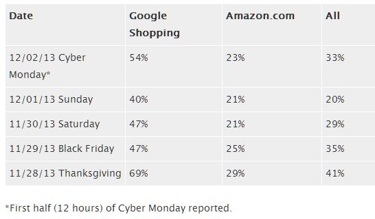 Google Shopping Outpaces Amazon Same-Seller Sales On Cyber Monday, Black Friday