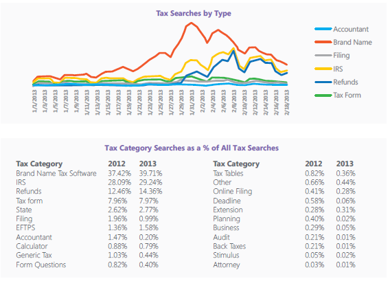 Tax Searches By Type