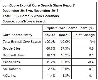 comScore Search Market Share