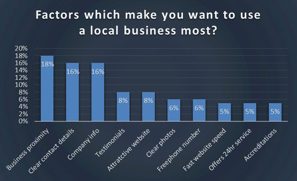 Chart 3 - factors to use a site