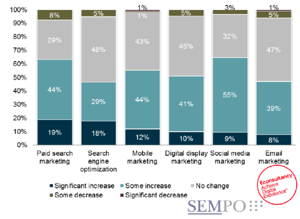 SEMPO companies budgets 2014