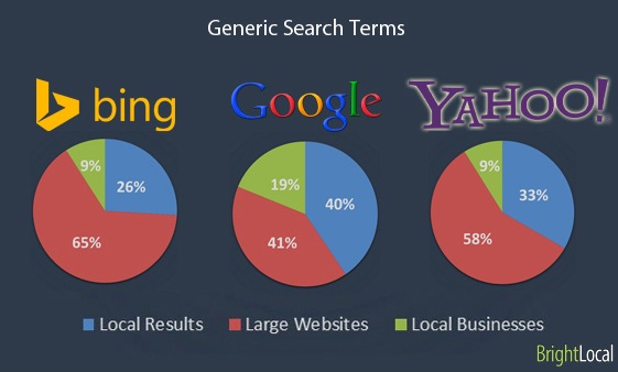 Google vs Bing vs Yahoo - local results %