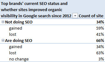 66% of top brands are doing SEO, but it hasn't necessarily led to success... yet.