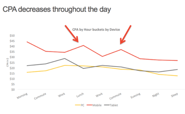 5CPA_decreases