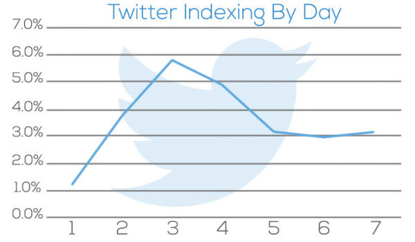 Twitter-Indexing-By-Day