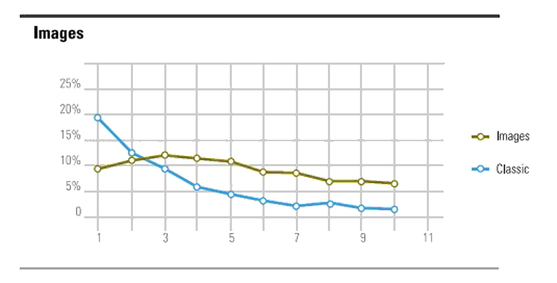 Search CTR For Links With Thumbnails By Search Position [CHART]