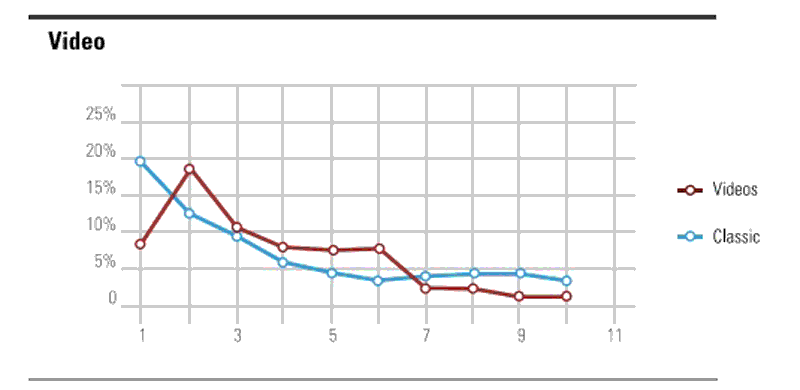 Search CTR For Links With Video Thumbnails By Search Position [CHART]