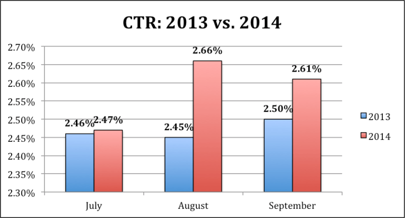 Image of CTR graph