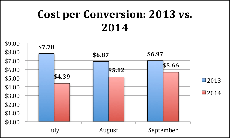 Image of cost per conversion graph